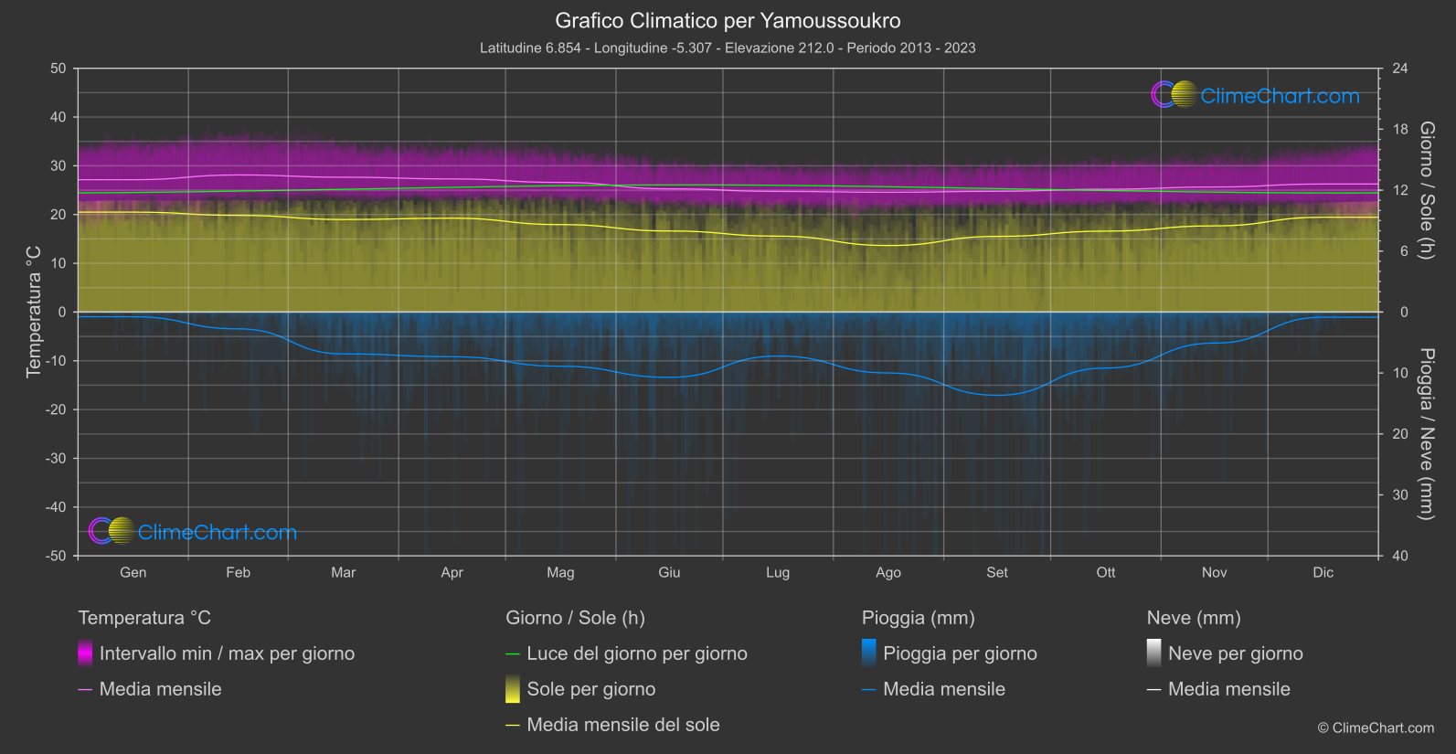 Grafico Climatico: Yamoussoukro, Costa d'Avorio