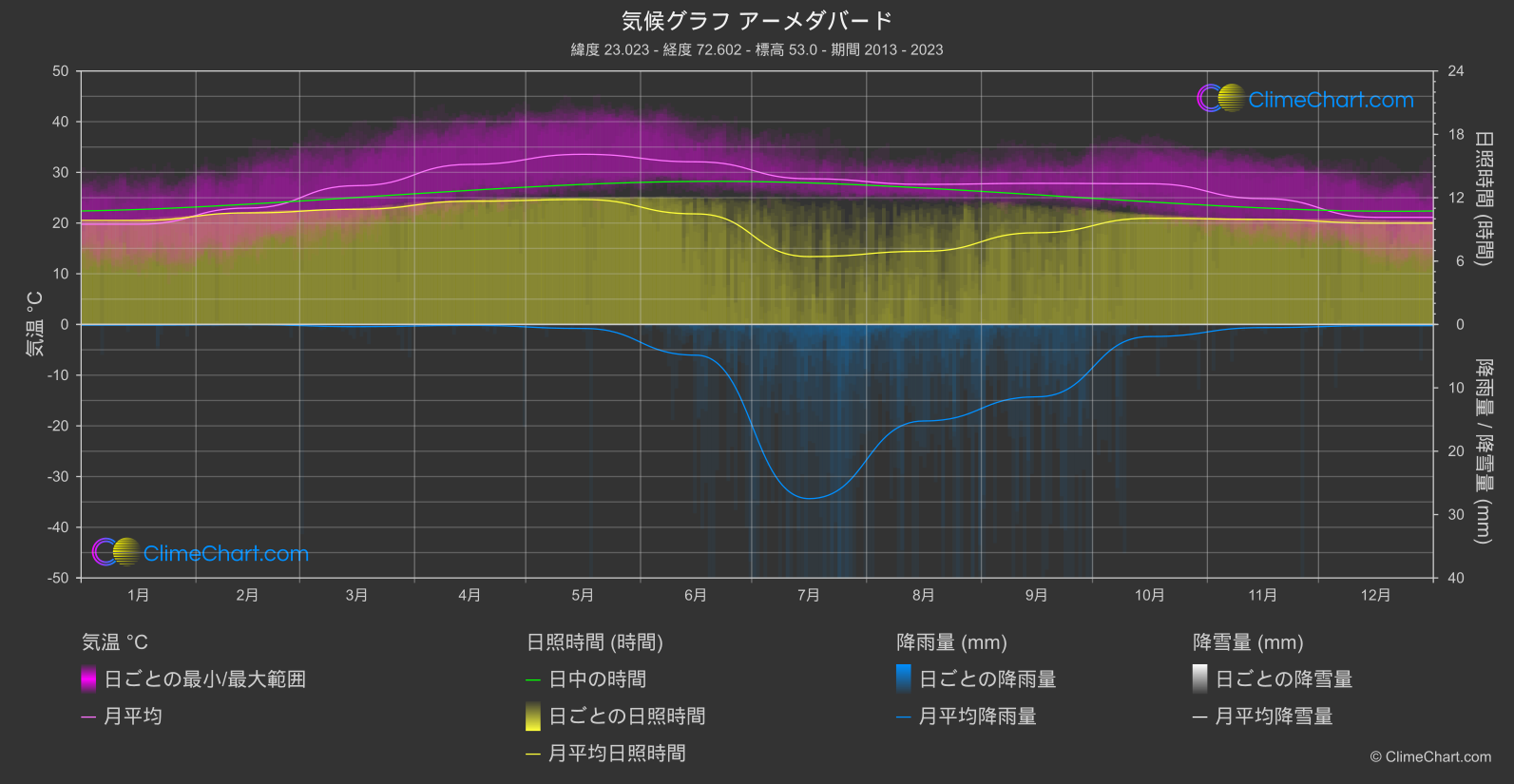 気候グラフ: アーメダバード (インド)