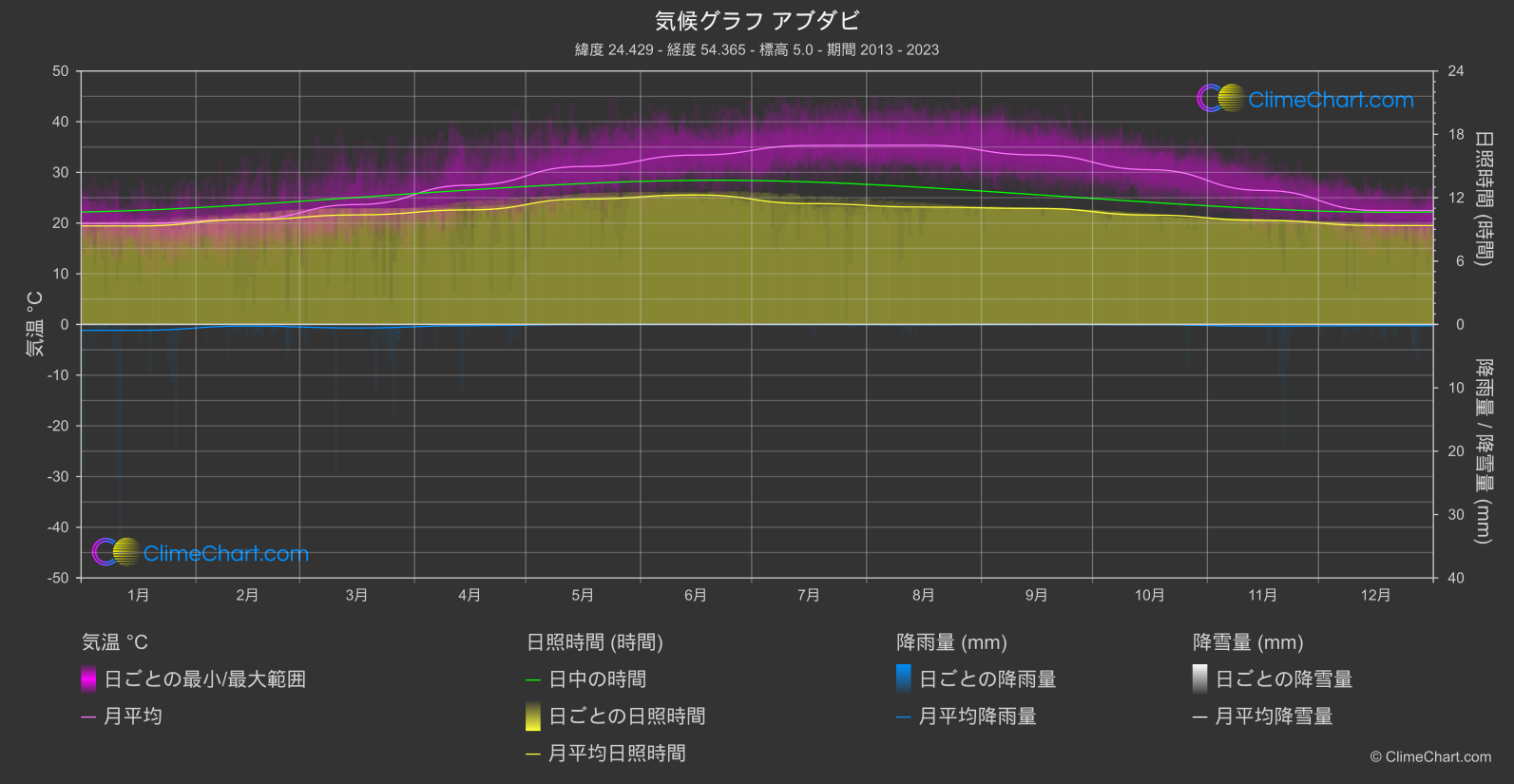 気候グラフ: アブダビ (アラブ首長国連邦)