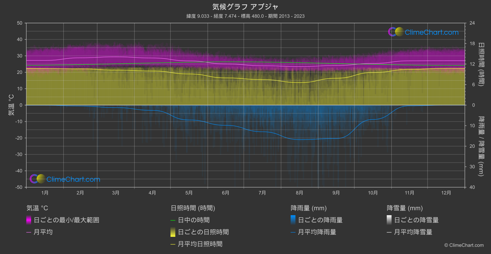 気候グラフ: アブジャ (ナイジェリア)