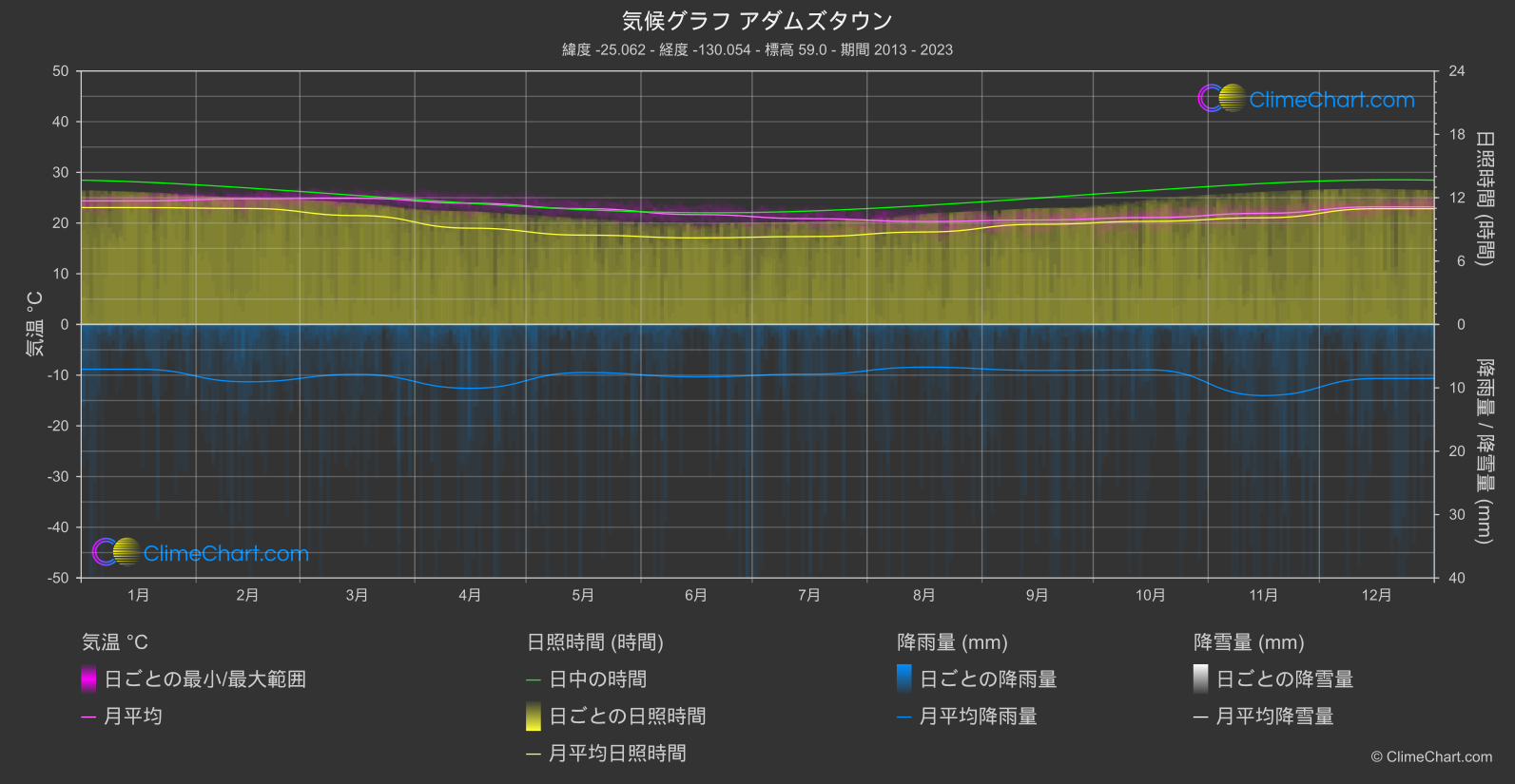 気候グラフ: アダムズタウン (ピトケアン)