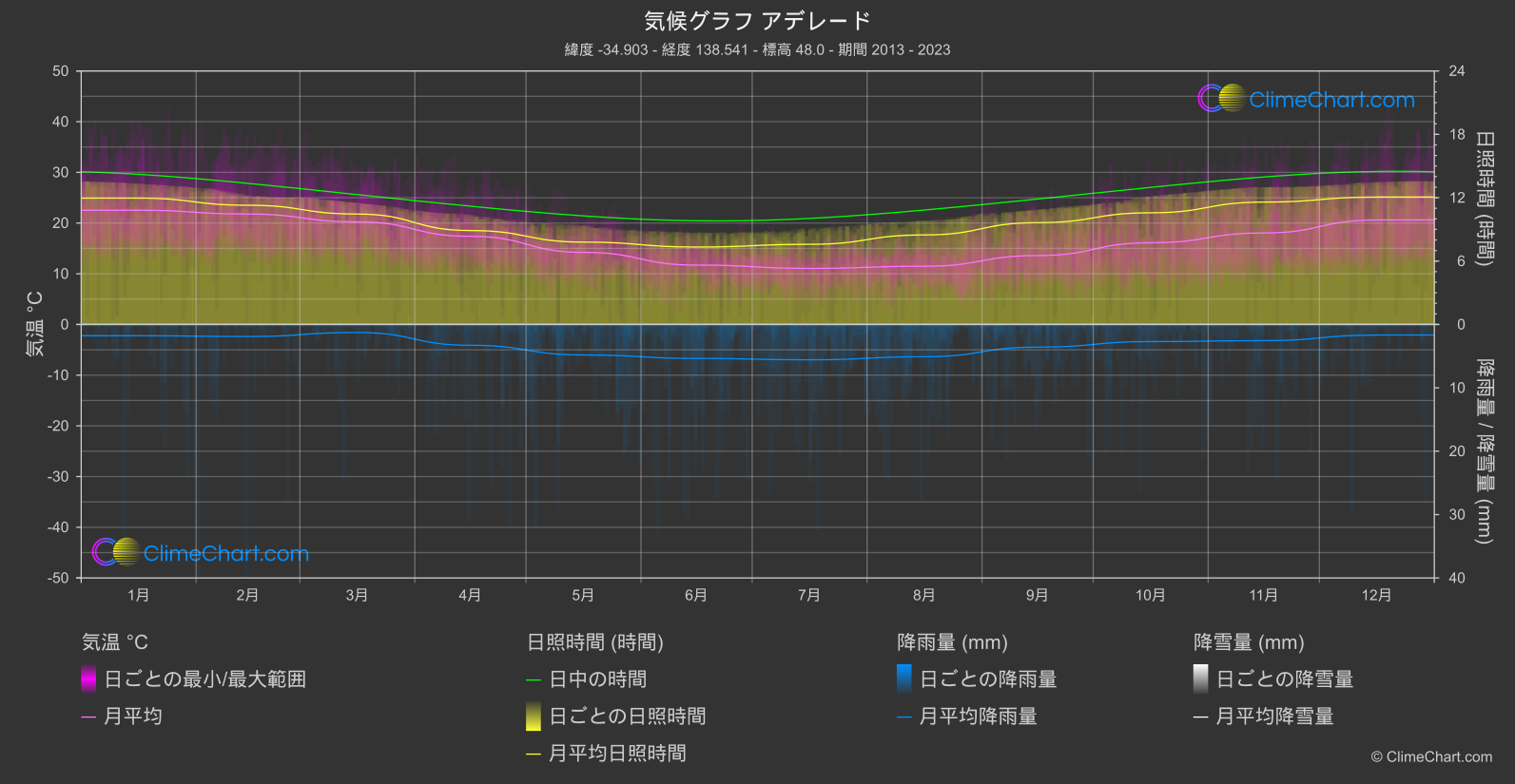 気候グラフ: アデレード (オーストラリア)