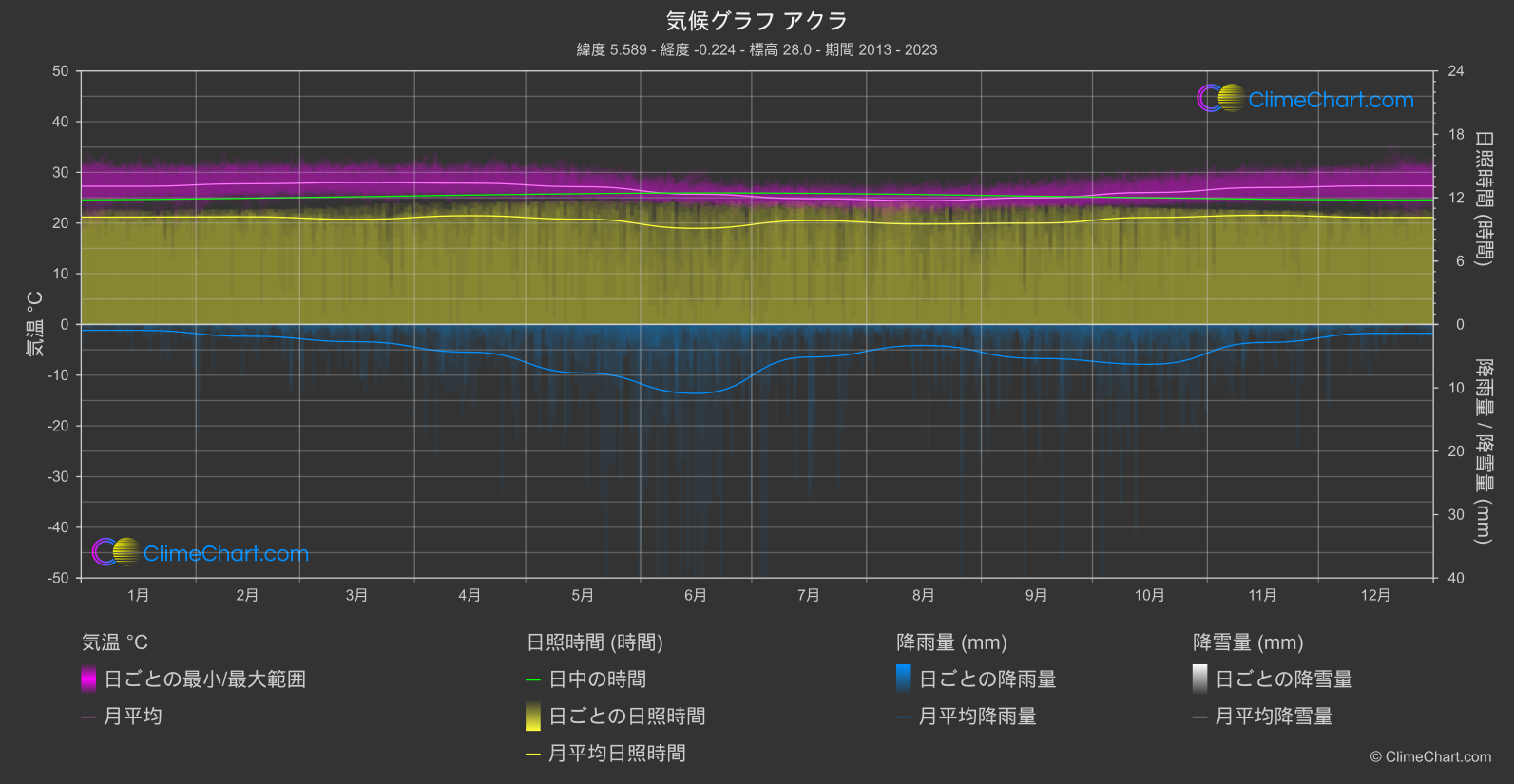 気候グラフ: アクラ (ガーナ)