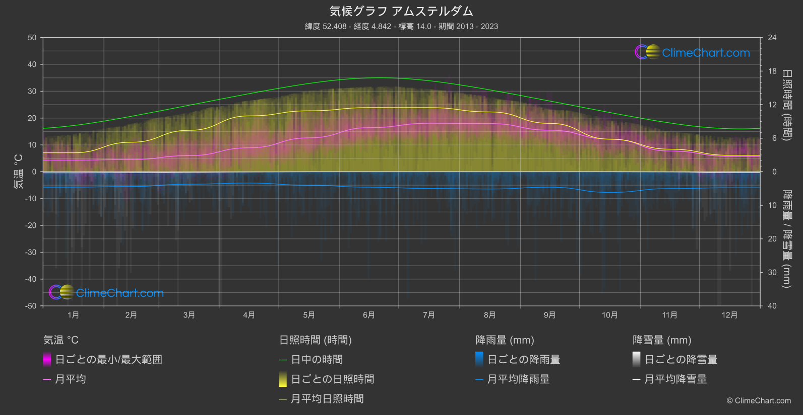 気候グラフ: アムステルダム (オランダ)