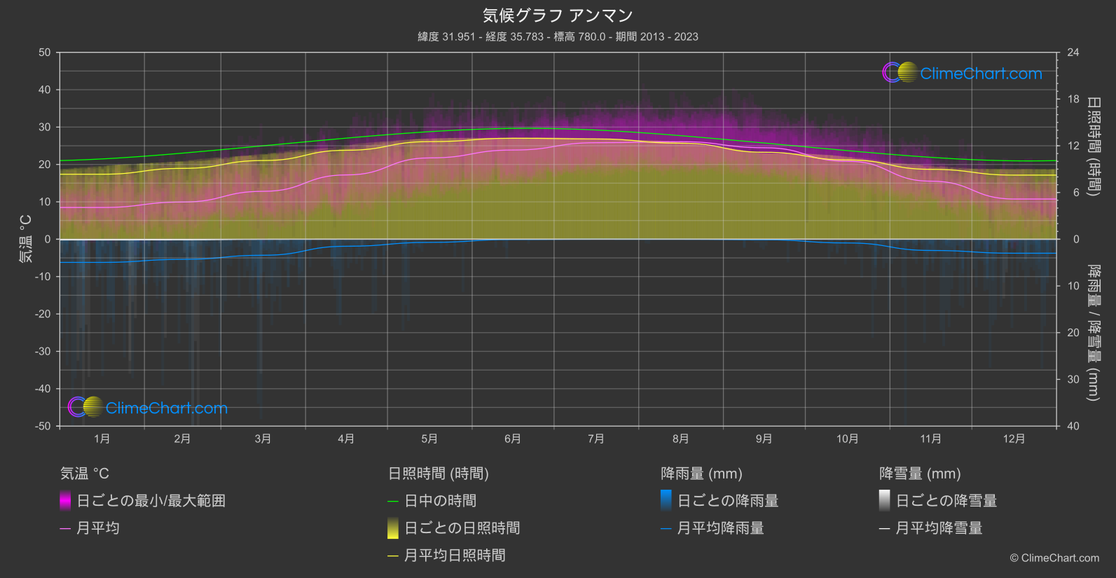 気候グラフ: アンマン (ヨルダン)