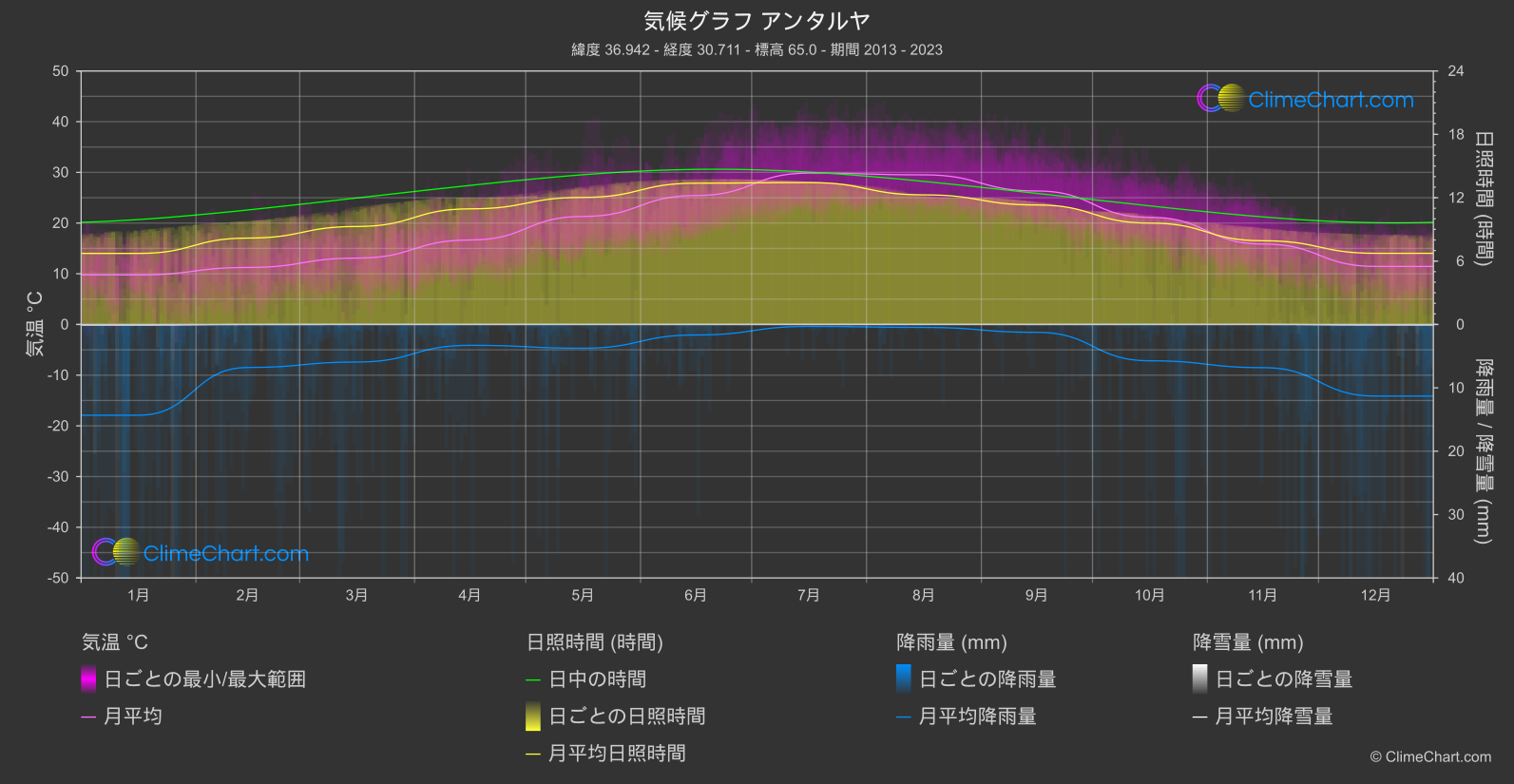 気候グラフ: アンタルヤ (トゥルキエ)