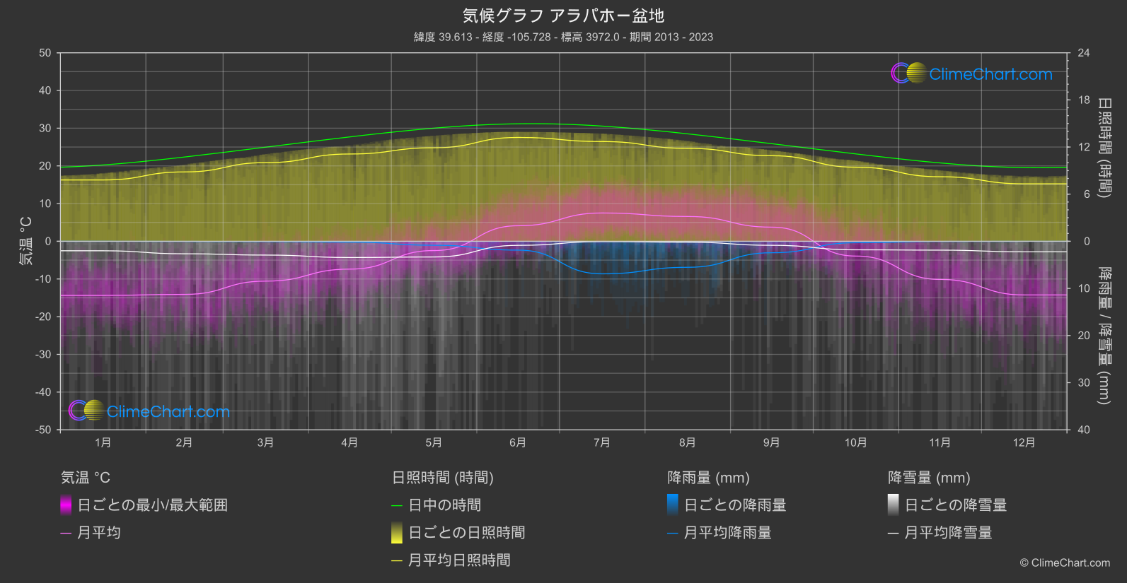 気候グラフ: アラパホー盆地 (アメリカ合衆国)