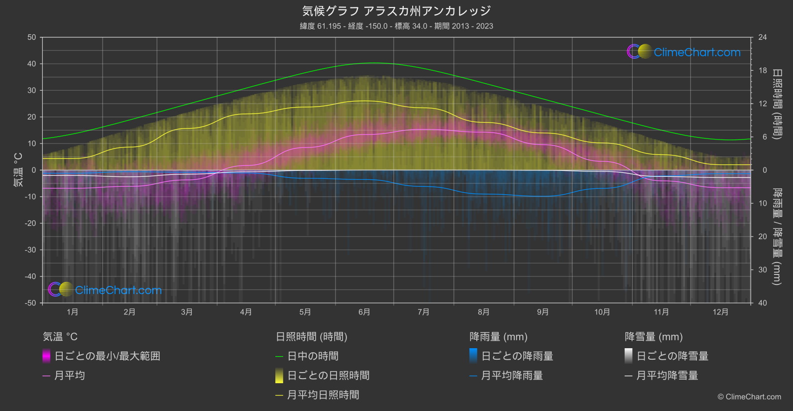 気候グラフ: アラスカ州アンカレッジ (アメリカ合衆国)