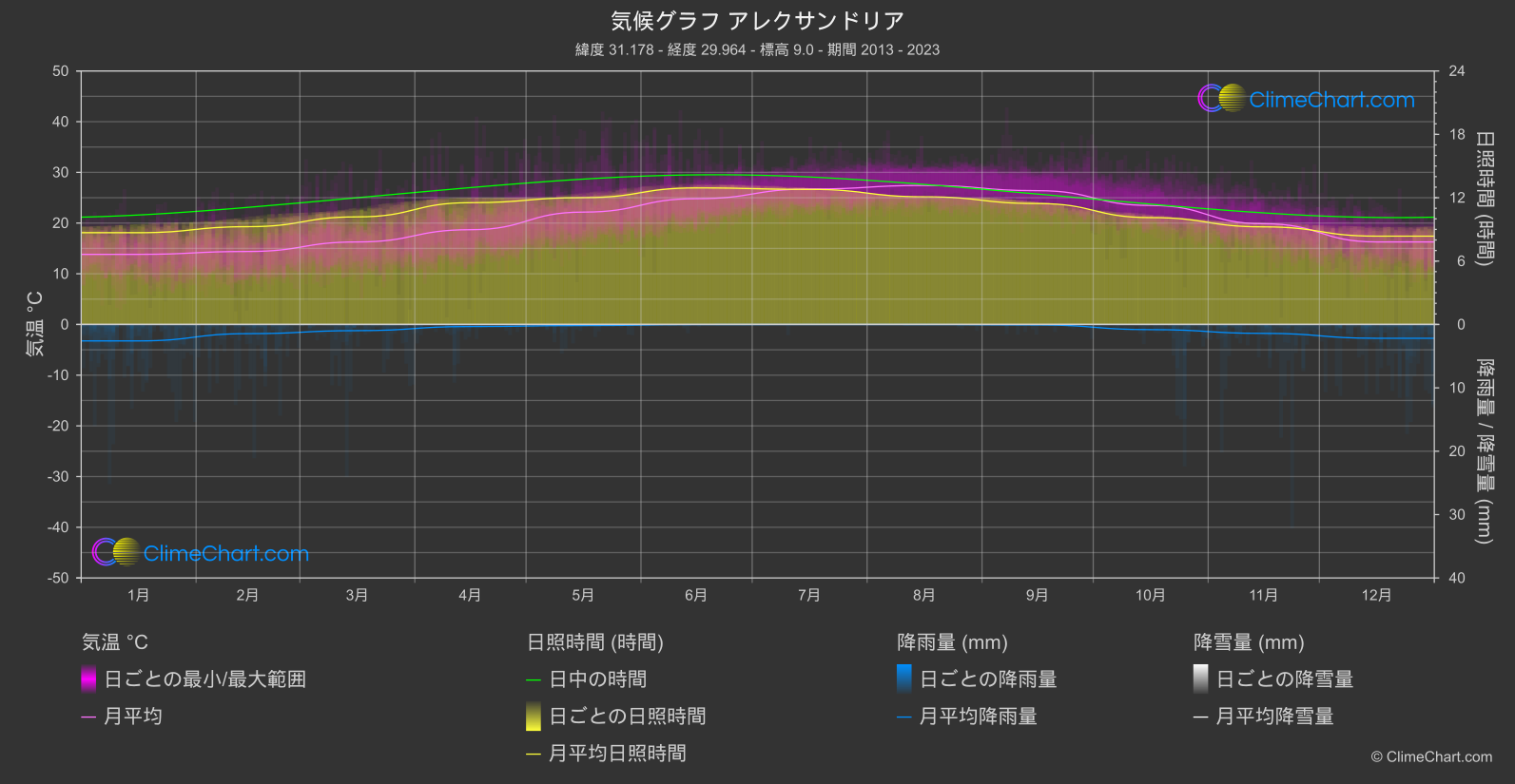 気候グラフ: アレクサンドリア (エジプト)