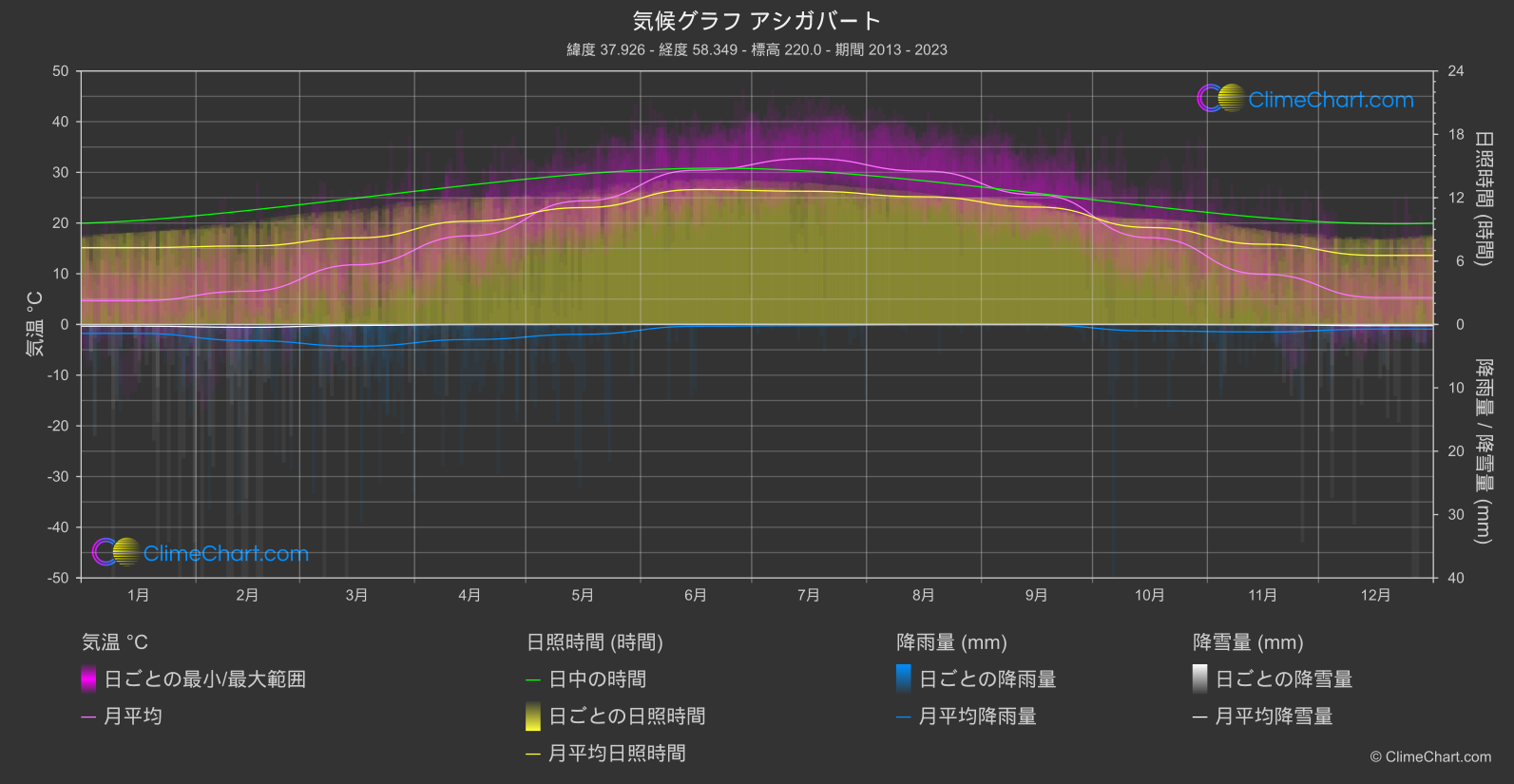 トルクメニスタン ベスト シーズン