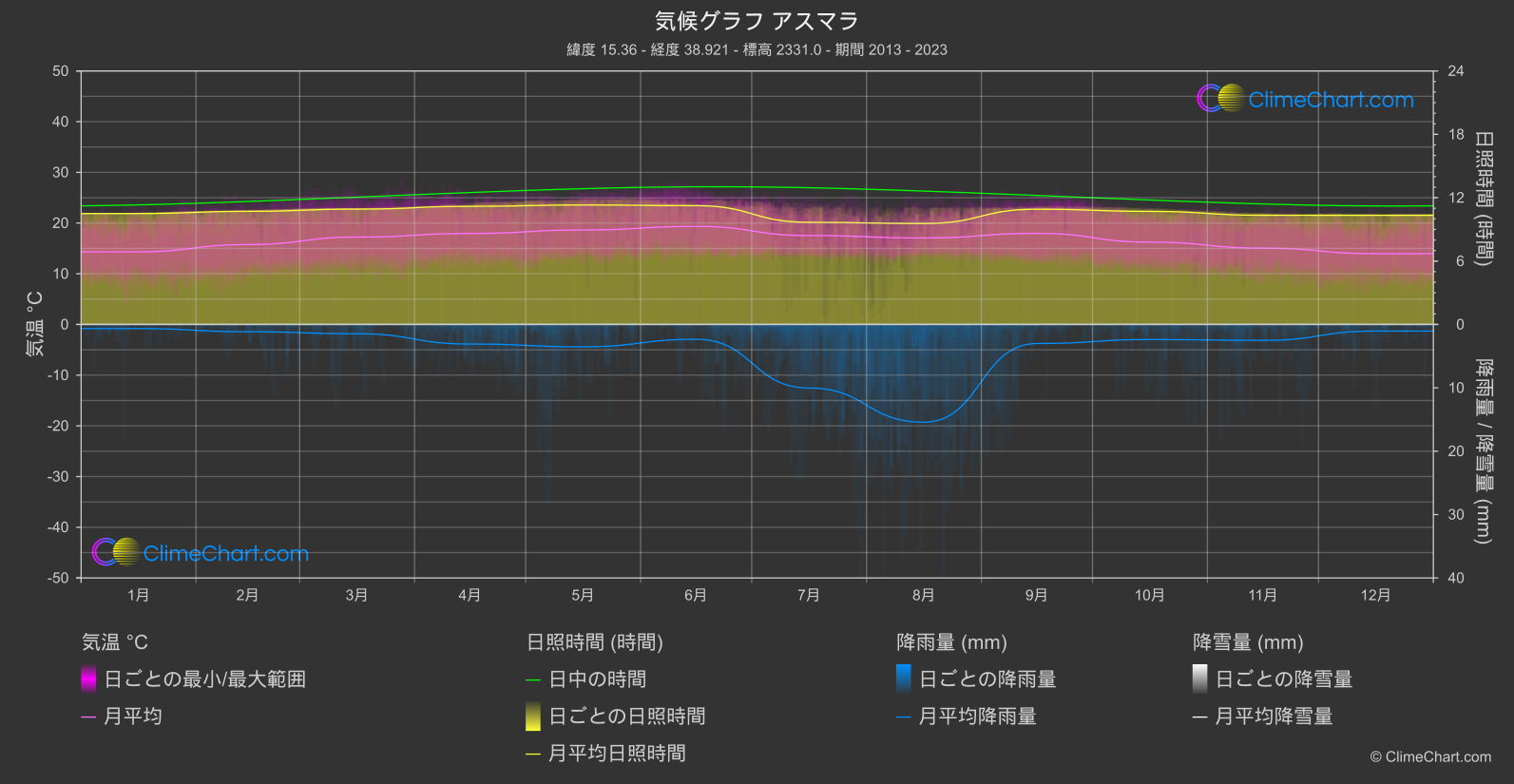 気候グラフ: アスマラ (エリトリア)