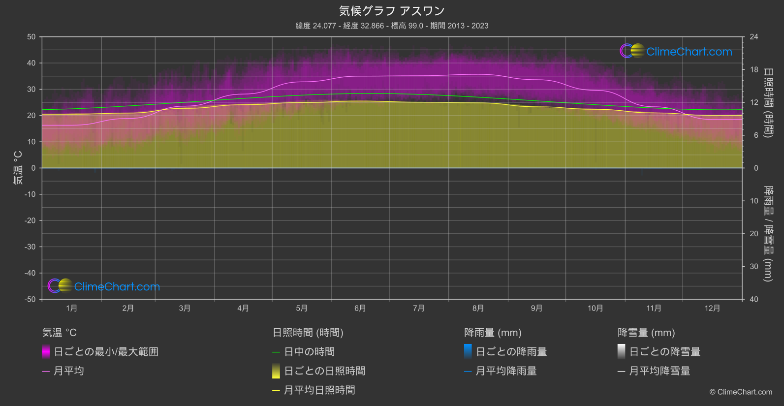 気候グラフ: アスワン (エジプト)