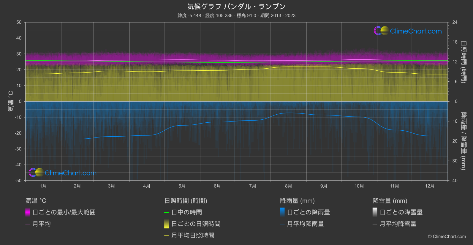 気候グラフ: バンダル・ランプン (インドネシア)