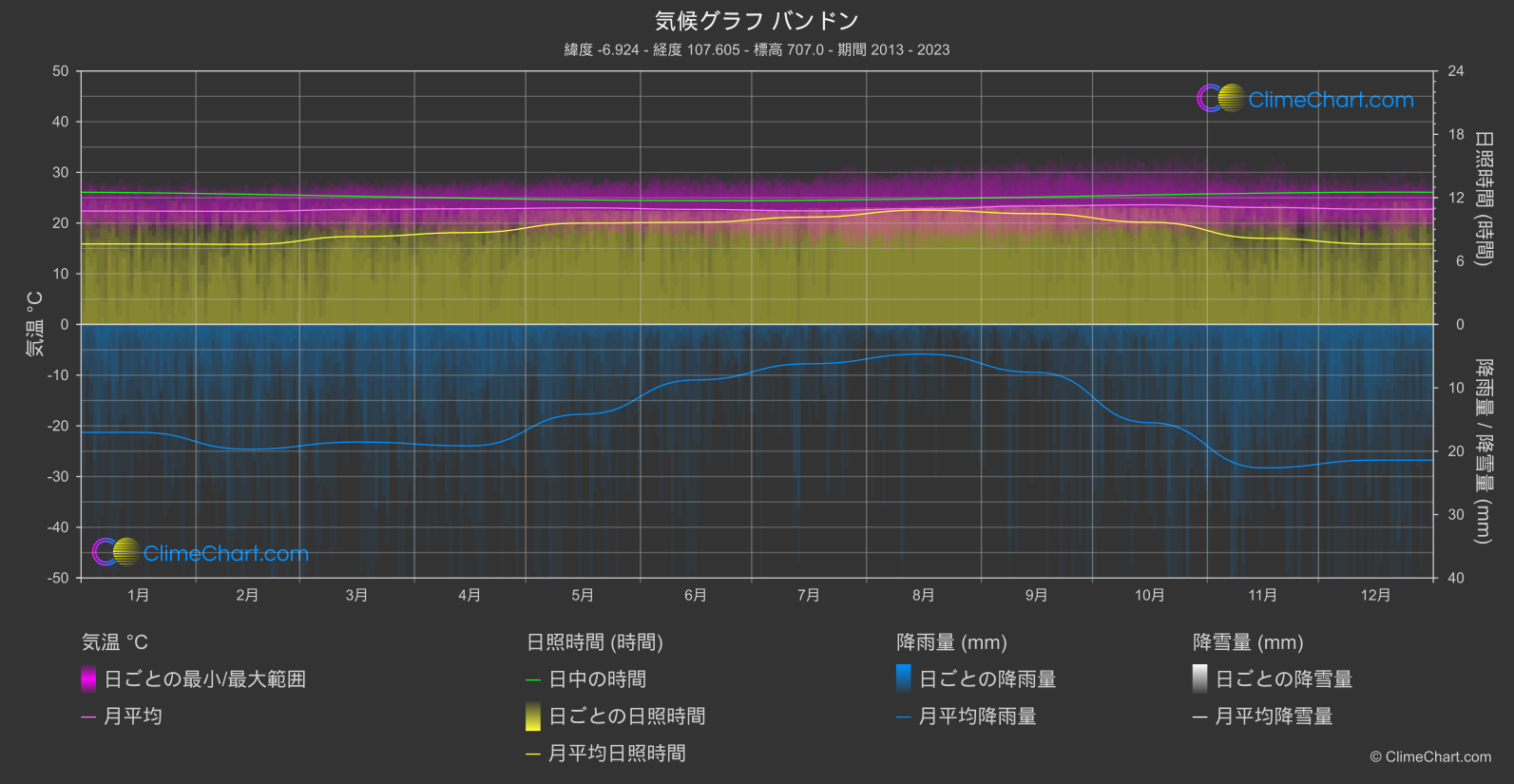 気候グラフ: バンドン (インドネシア)