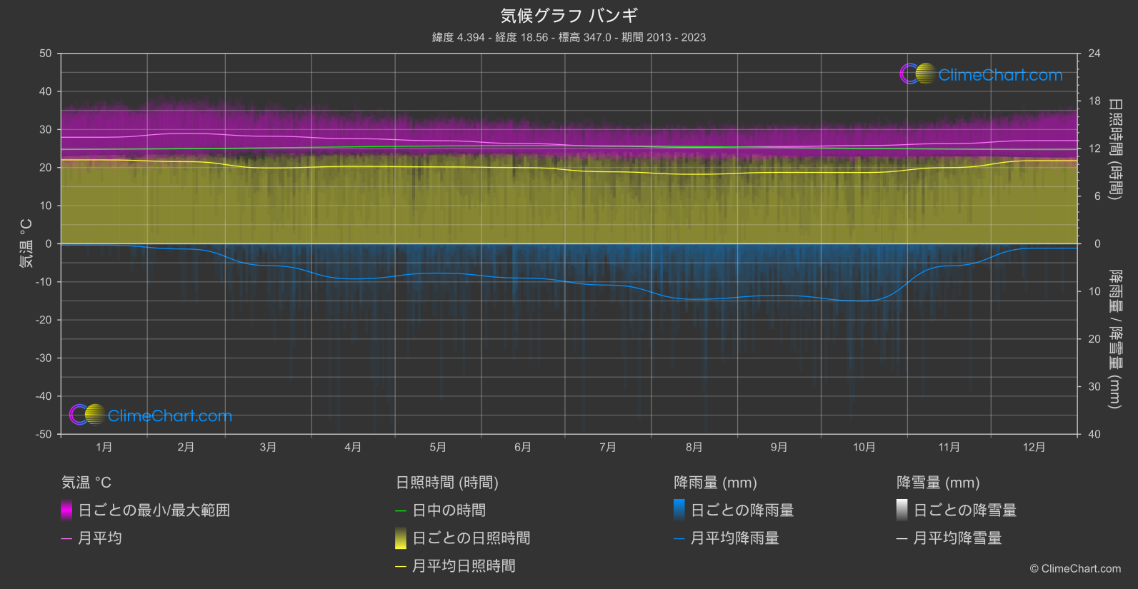 気候グラフ: バンギ (中央アフリカ共和国)