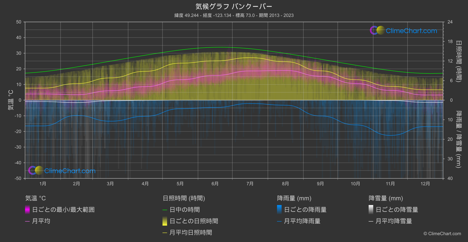 気候グラフ: バンクーバー (カナダ)