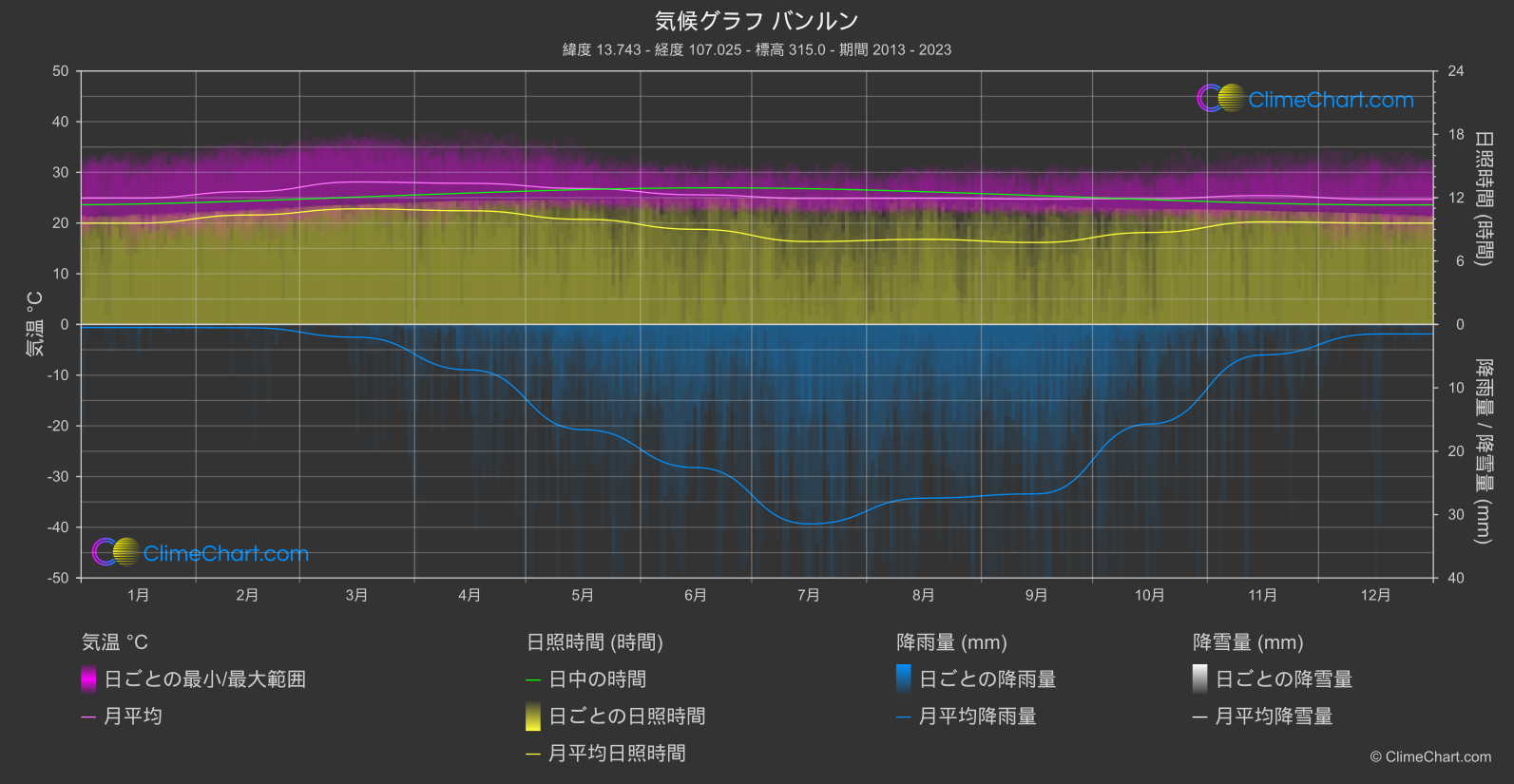 気候グラフ: バンルン (カンボジア)