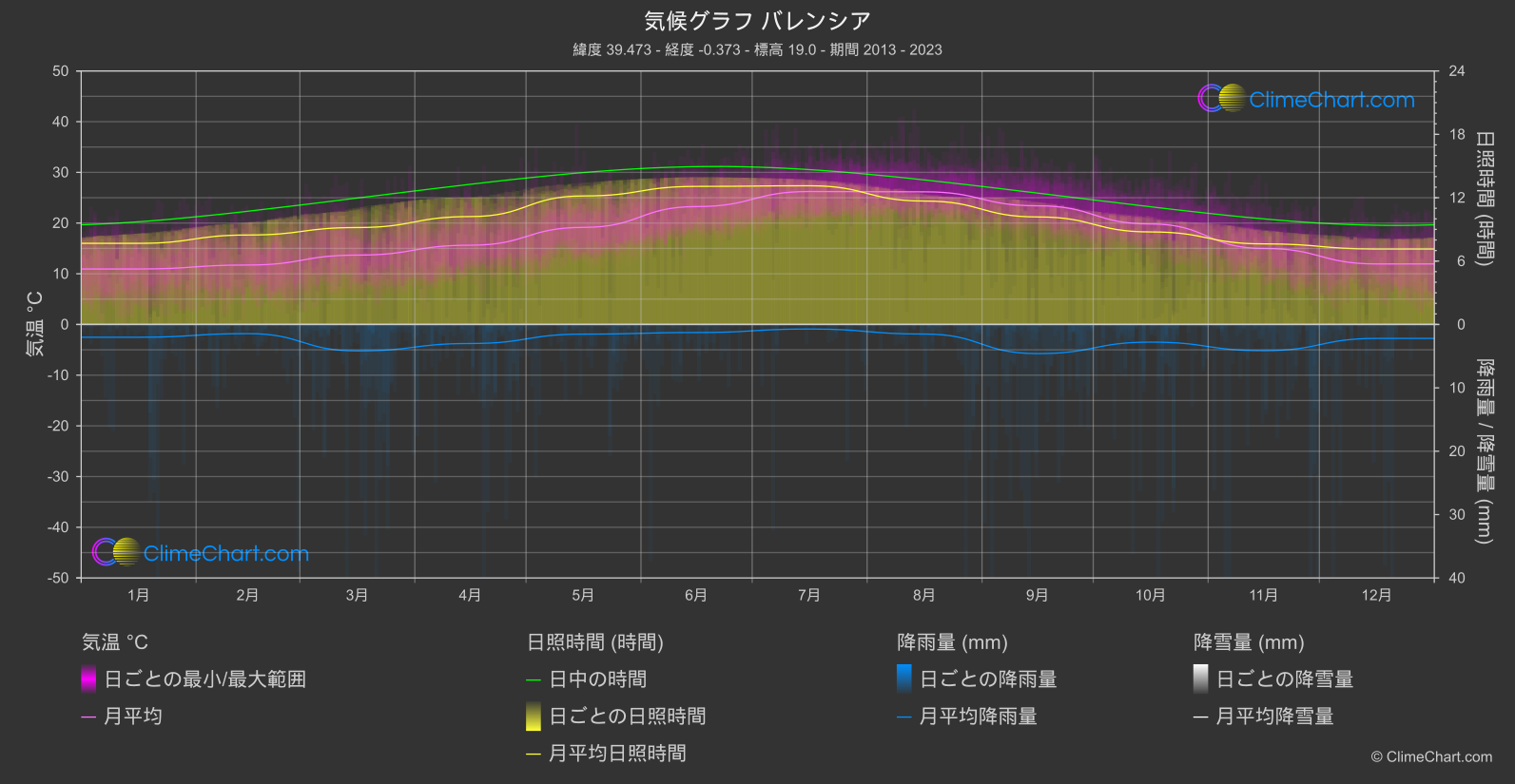 気候グラフ: バレンシア (スペイン)