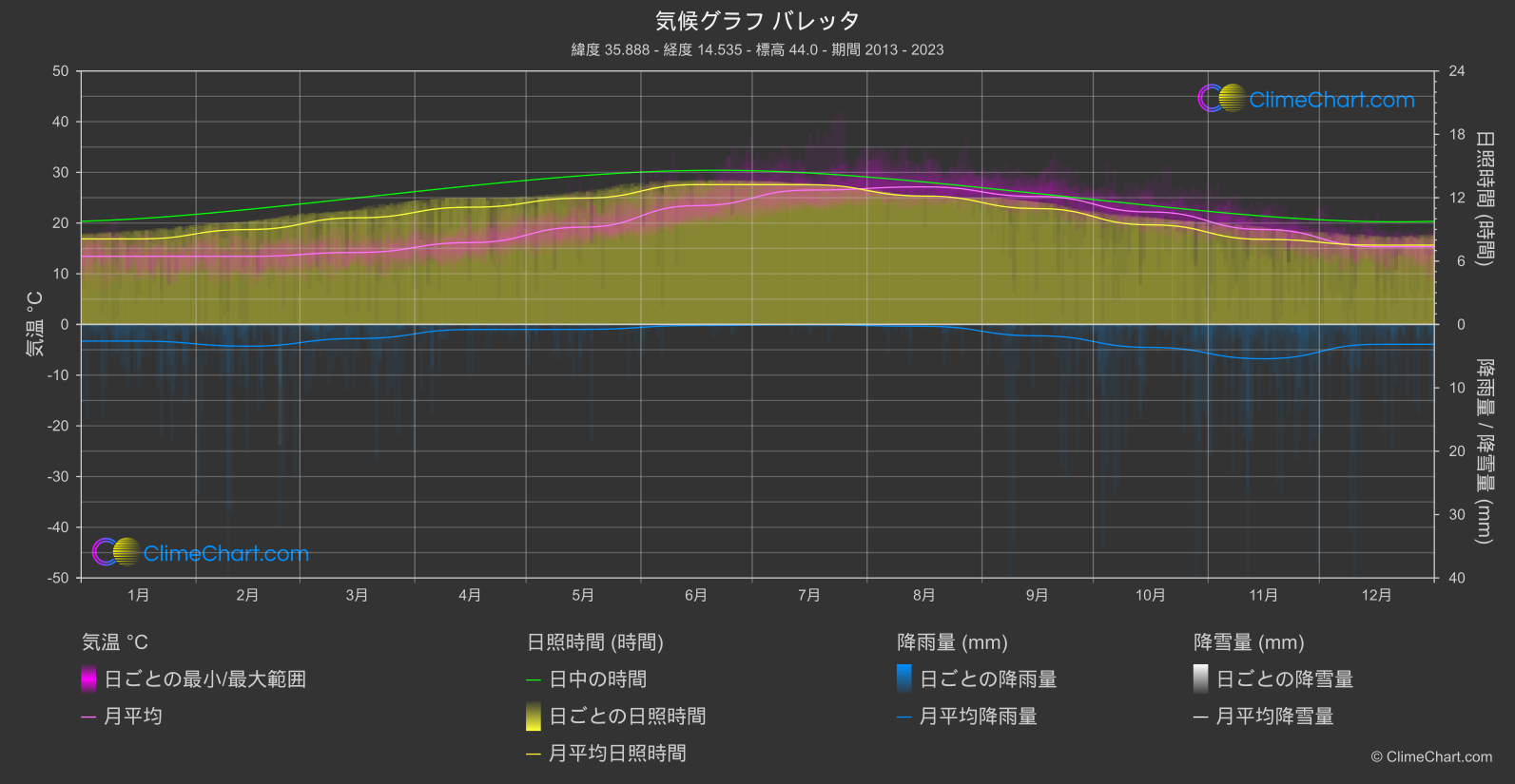 気候グラフ: バレッタ (マルタ)