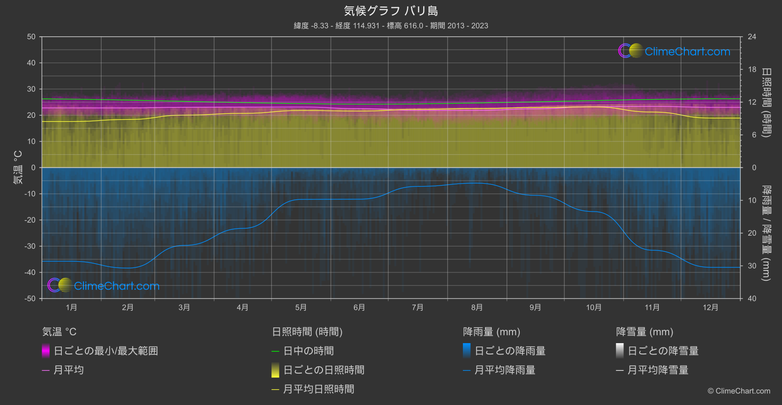 気候グラフ: バリ島 (インドネシア)