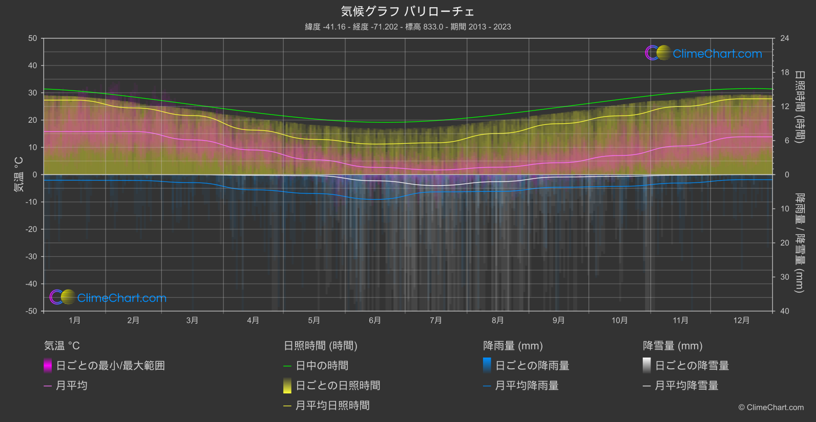 気候グラフ: バリローチェ (アルゼンチン)