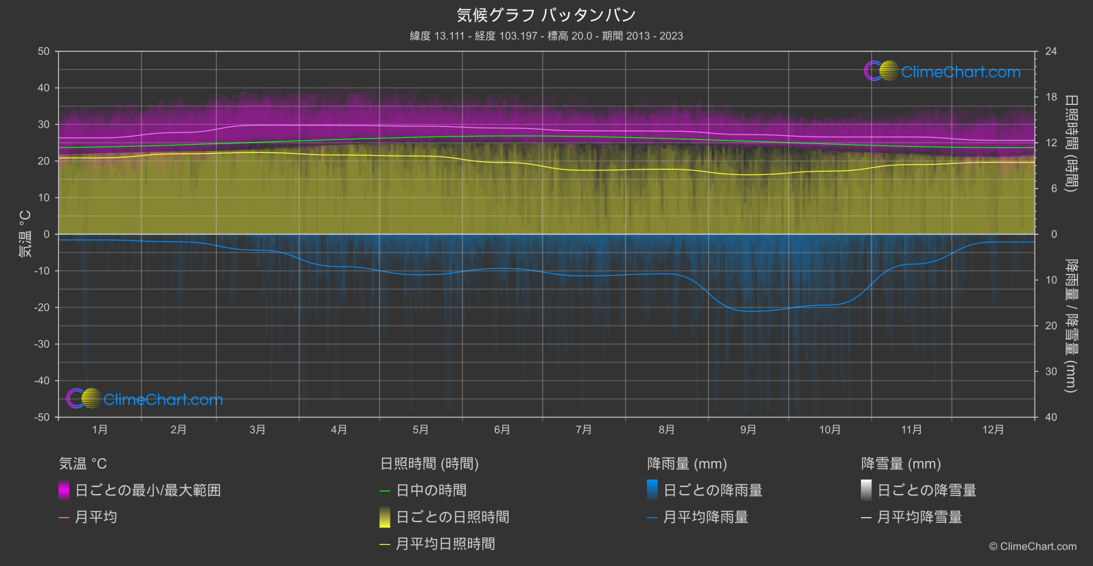 気候グラフ: バッタンバン (カンボジア)