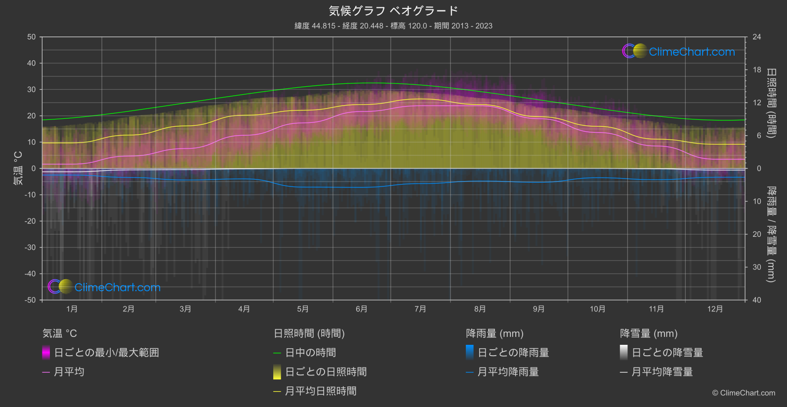 気候グラフ: ベオグラード (セルビア)