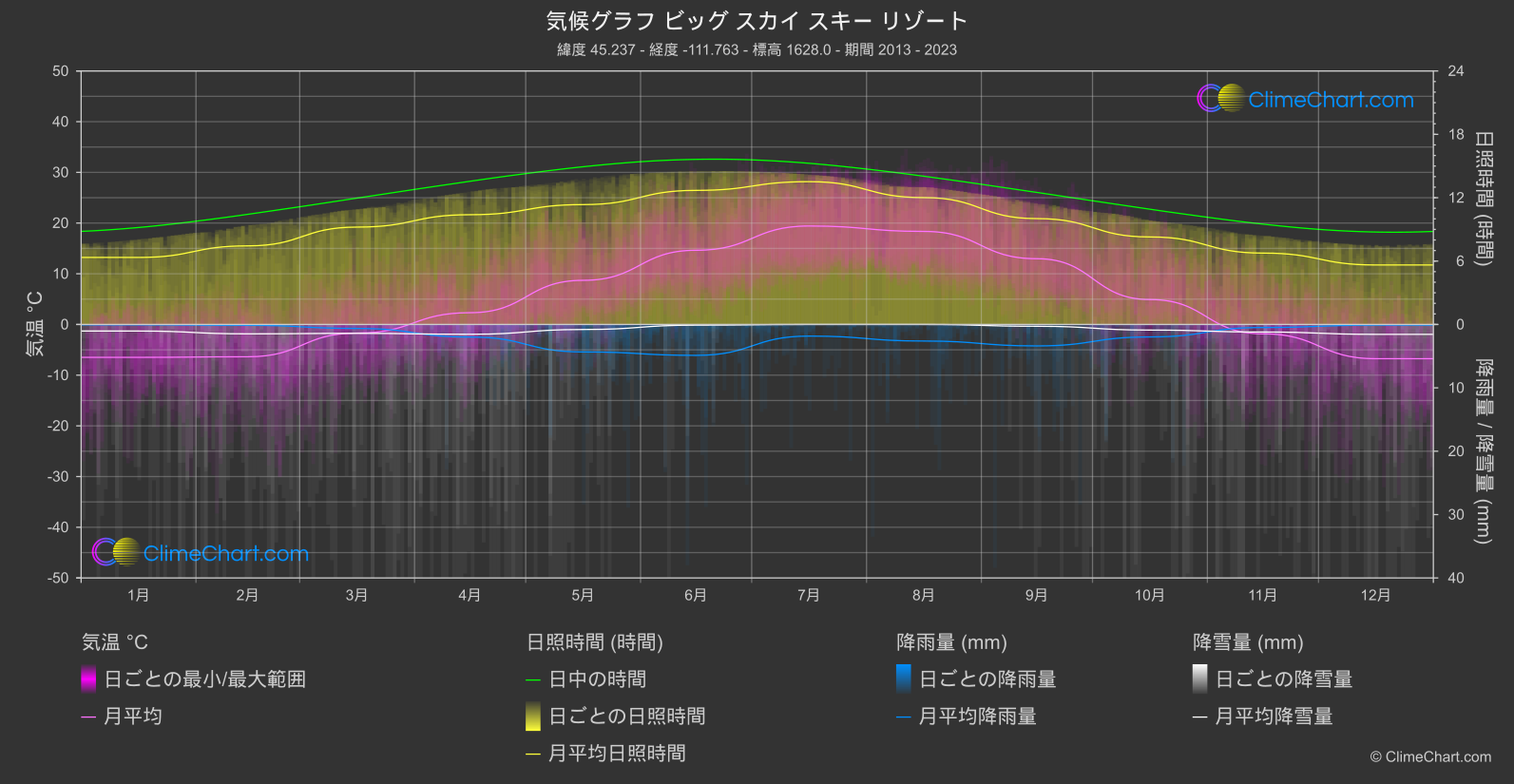 気候グラフ: ビッグ スカイ スキー リゾート (アメリカ合衆国)