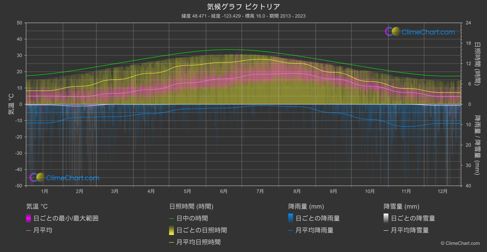 気候グラフ: ビクトリア (カナダ)