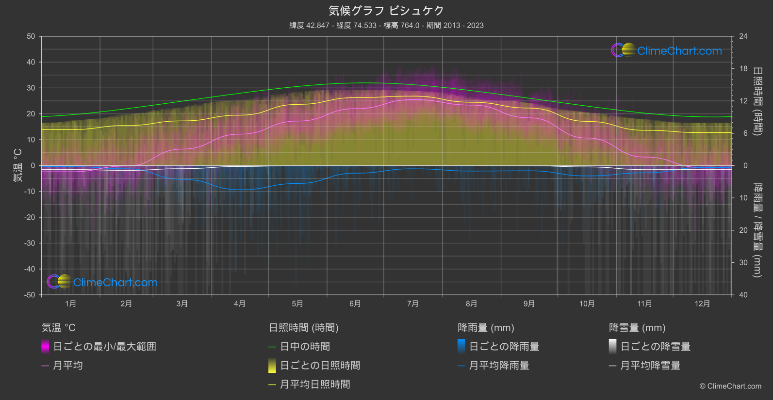 気候グラフ: ビシュケク (キルギス)