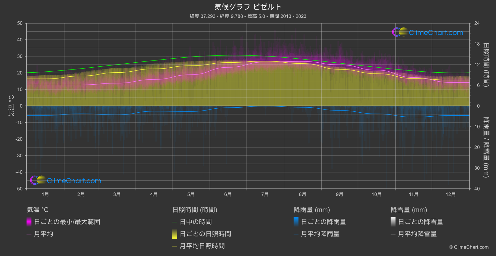 気候グラフ: ビゼルト (チュニジア)