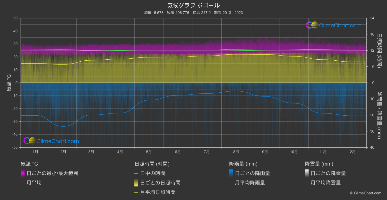 気候グラフ: ボゴール (インドネシア)