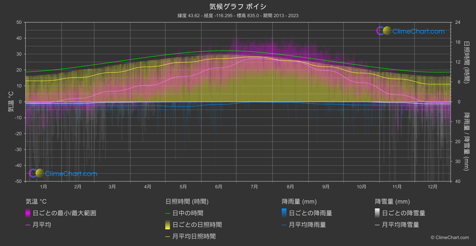 気候グラフ: ボイシ (アメリカ合衆国)