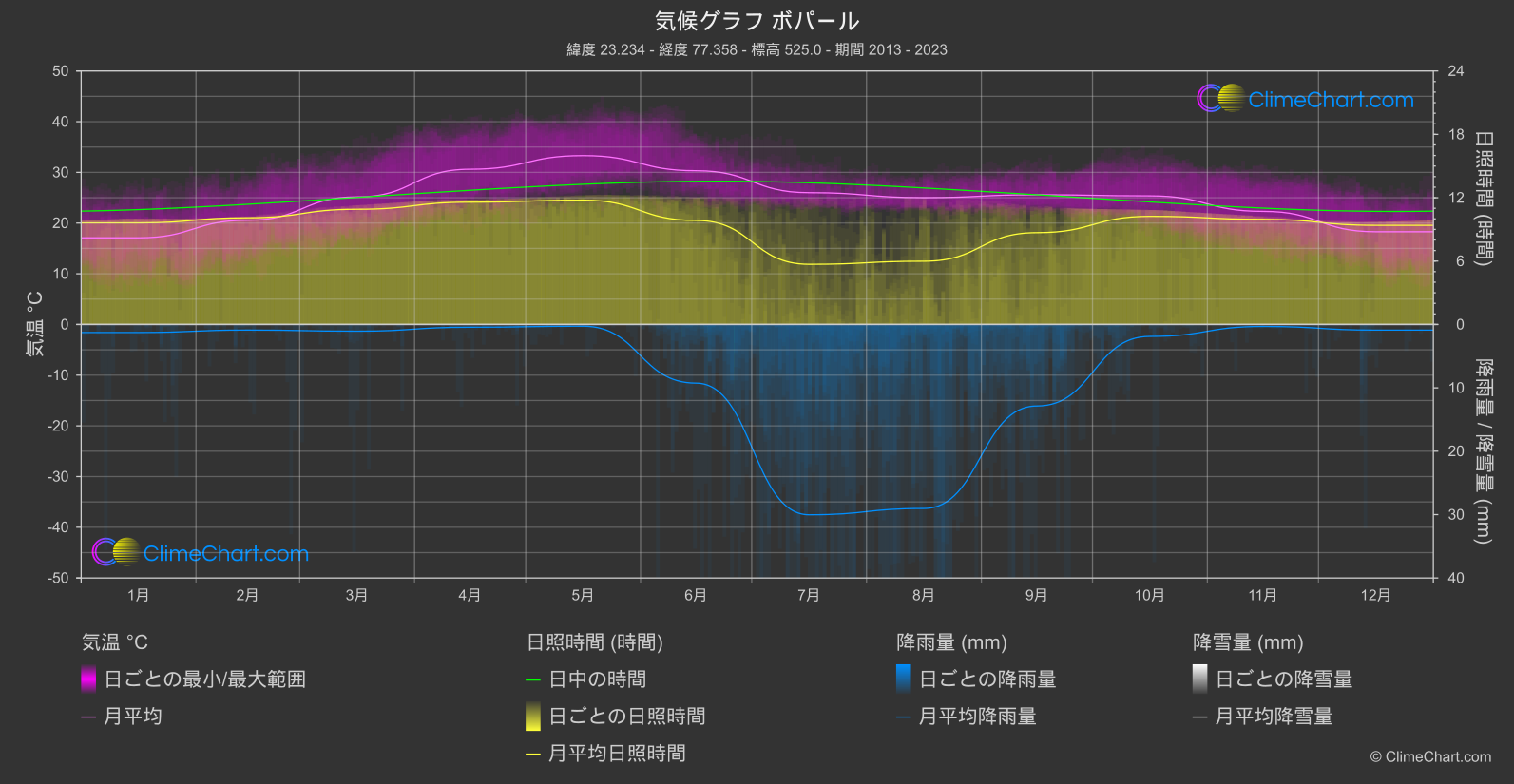 気候グラフ: ボパール (インド)