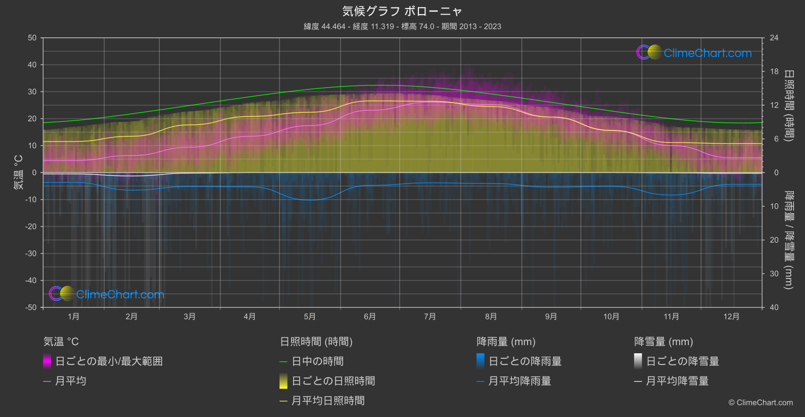 気候グラフ: ボローニャ (イタリア)