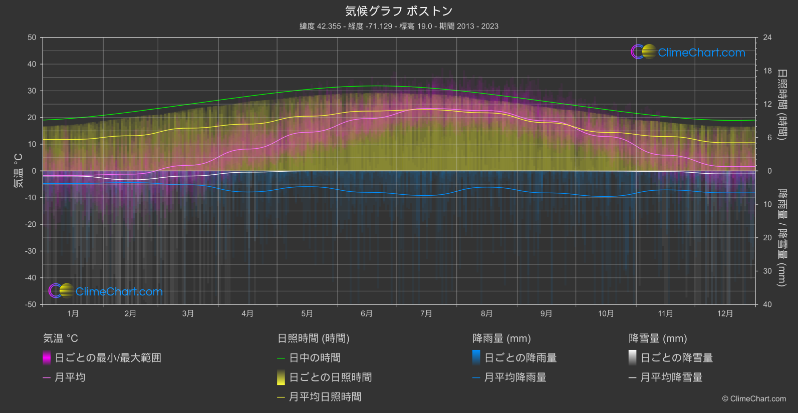 気候グラフ: ボストン (アメリカ合衆国)