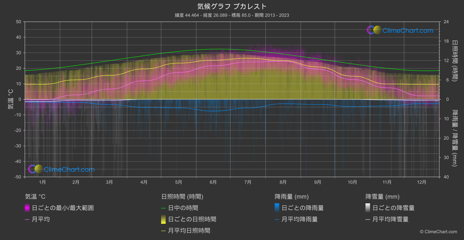 気候グラフ: ブカレスト (ルーマニア)