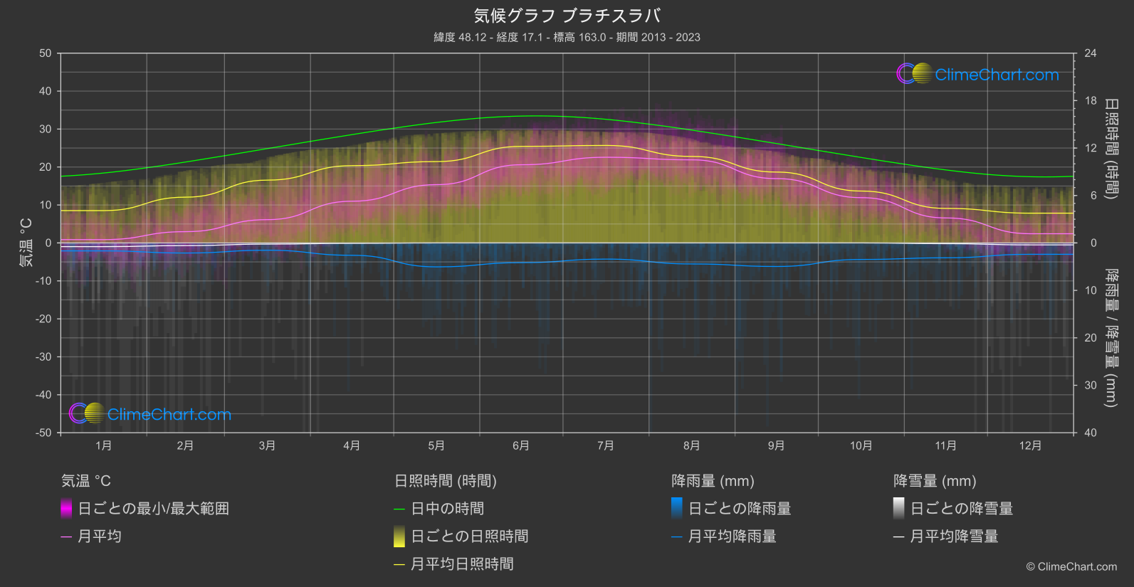 気候グラフ: ブラチスラバ (スロバキア)