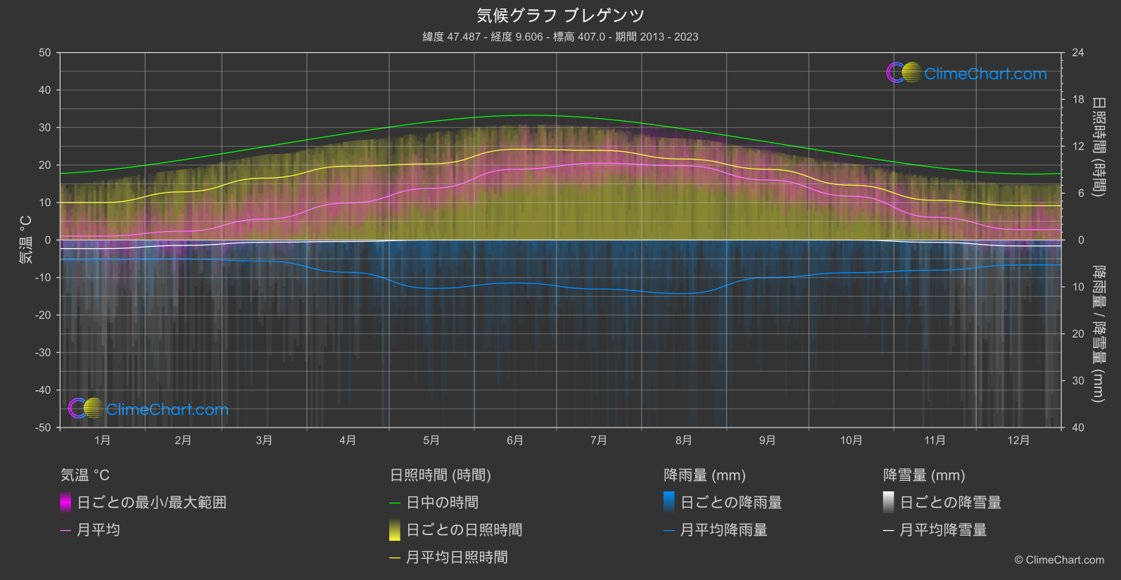 気候グラフ: ブレゲンツ (オーストリア)