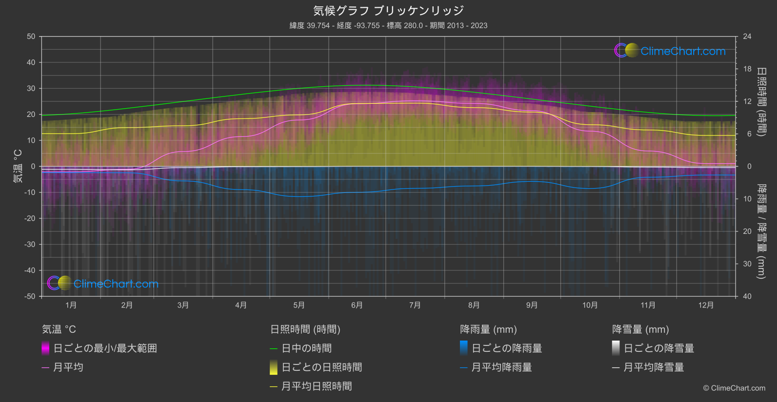 気候グラフ: ブリッケンリッジ (アメリカ合衆国)