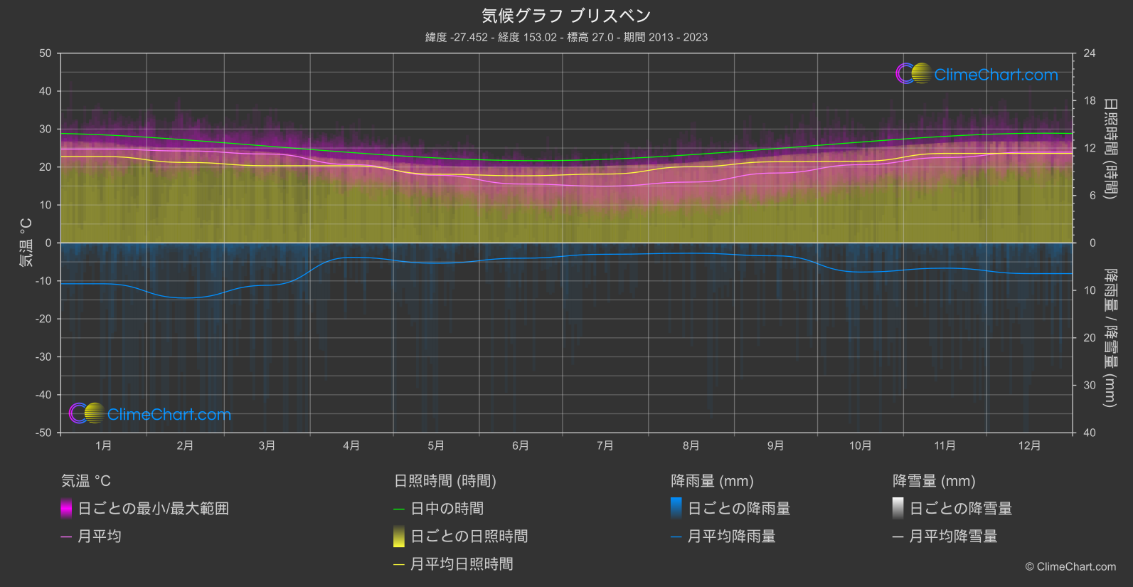 気候グラフ: ブリスベン (オーストラリア)