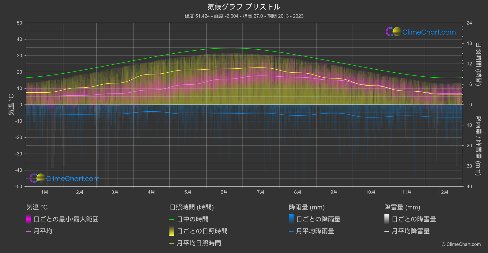 気候グラフ: ブリストル (イギリス)