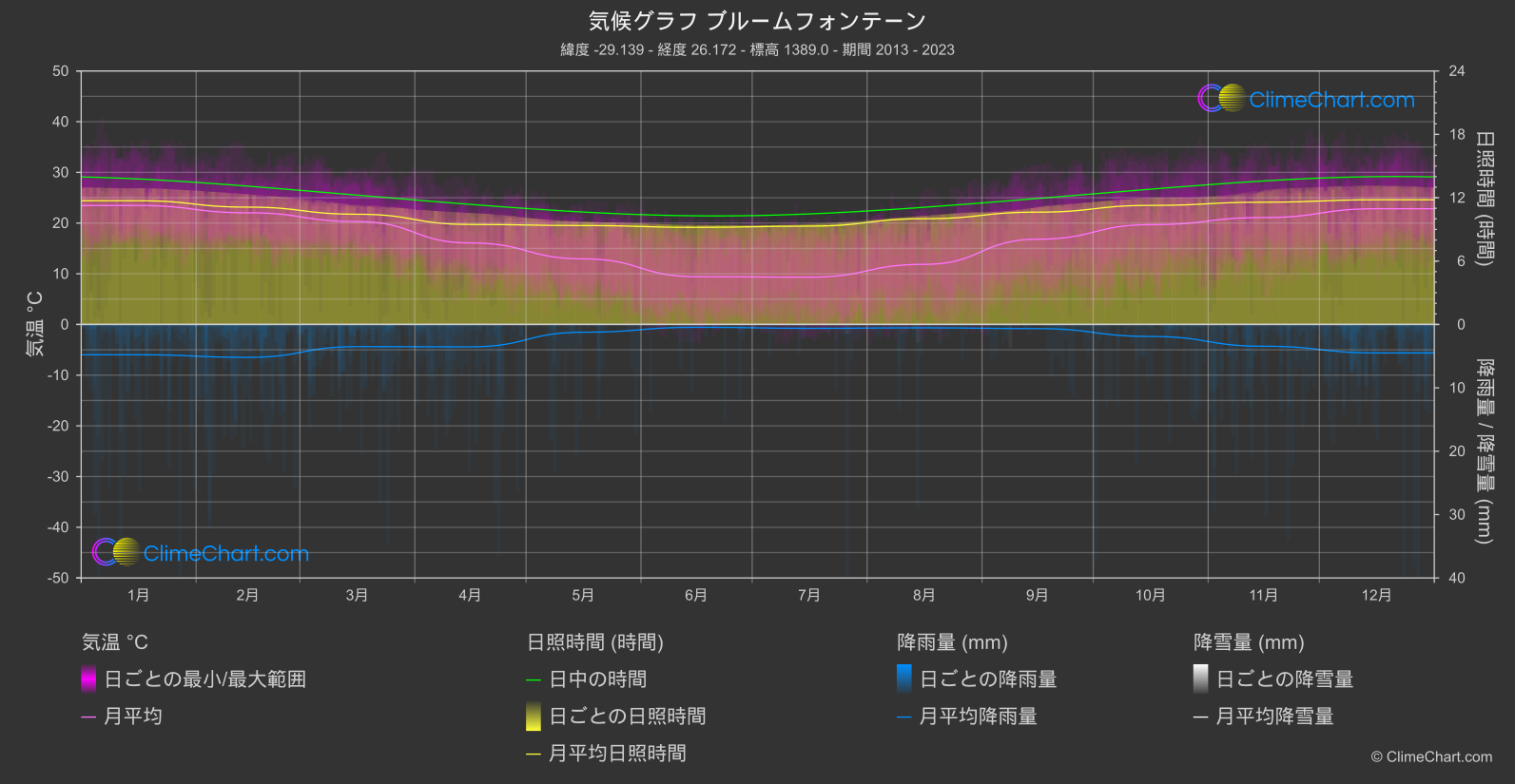 気候グラフ: ブルームフォンテーン (南アフリカ)