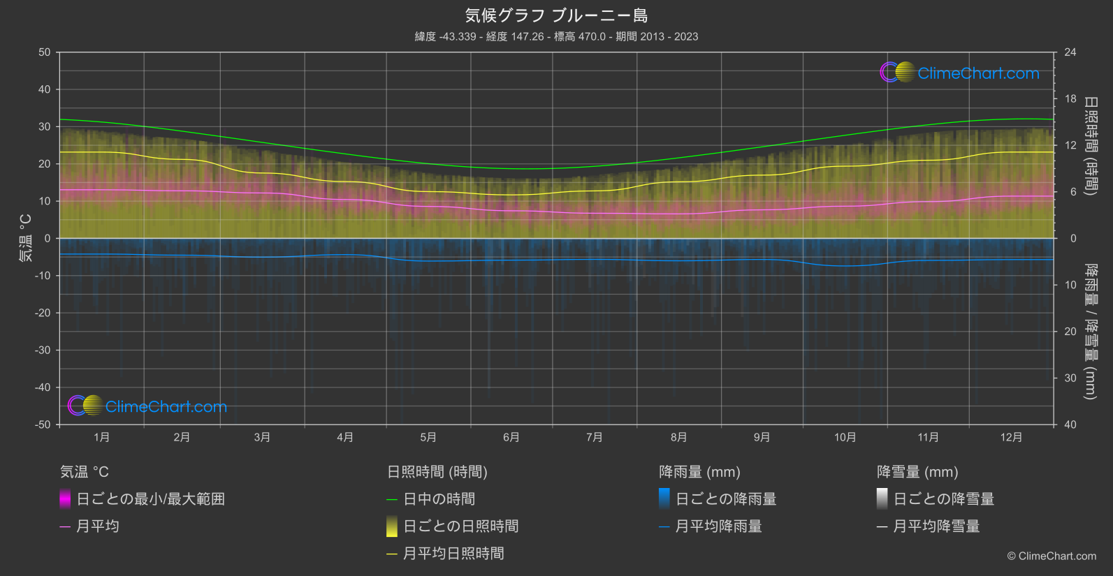 気候グラフ: ブルーニー島 (オーストラリア)