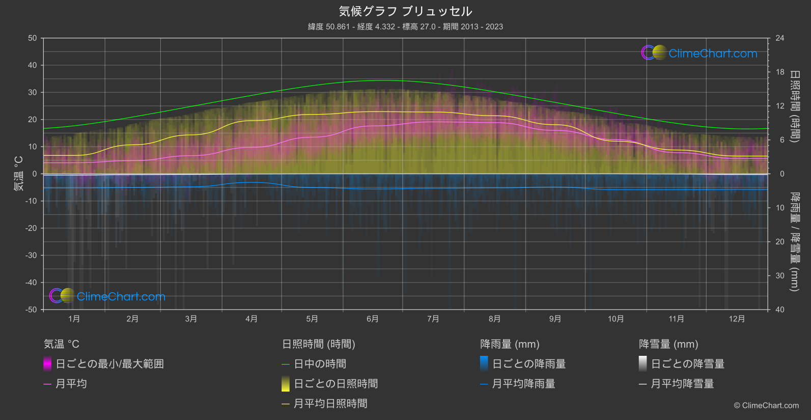 気候グラフ: ブリュッセル (ベルギー)