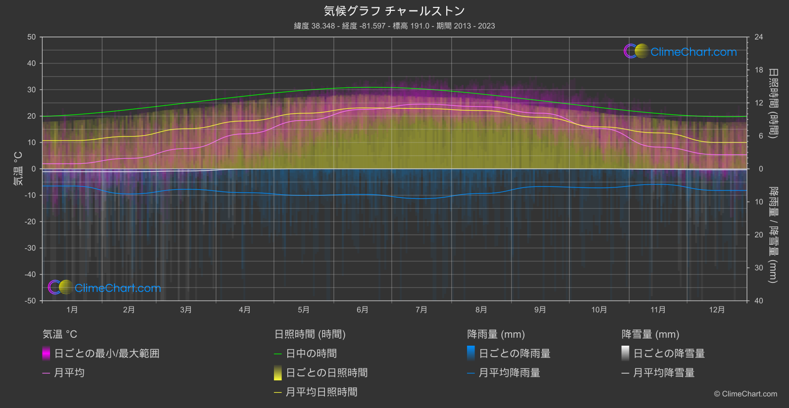 気候グラフ: チャールストン (アメリカ合衆国)