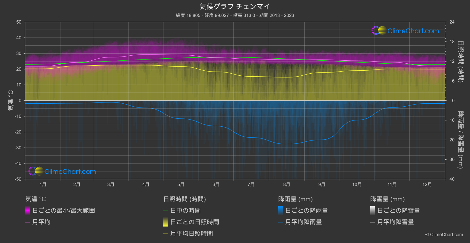 気候グラフ: チェンマイ (タイ)