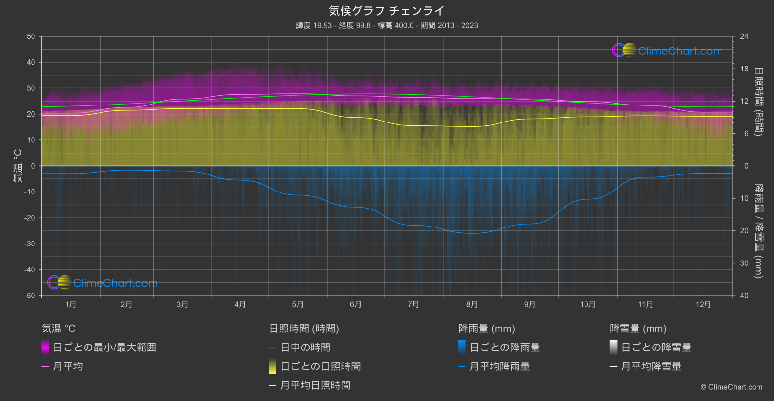 気候グラフ: チェンライ (タイ)