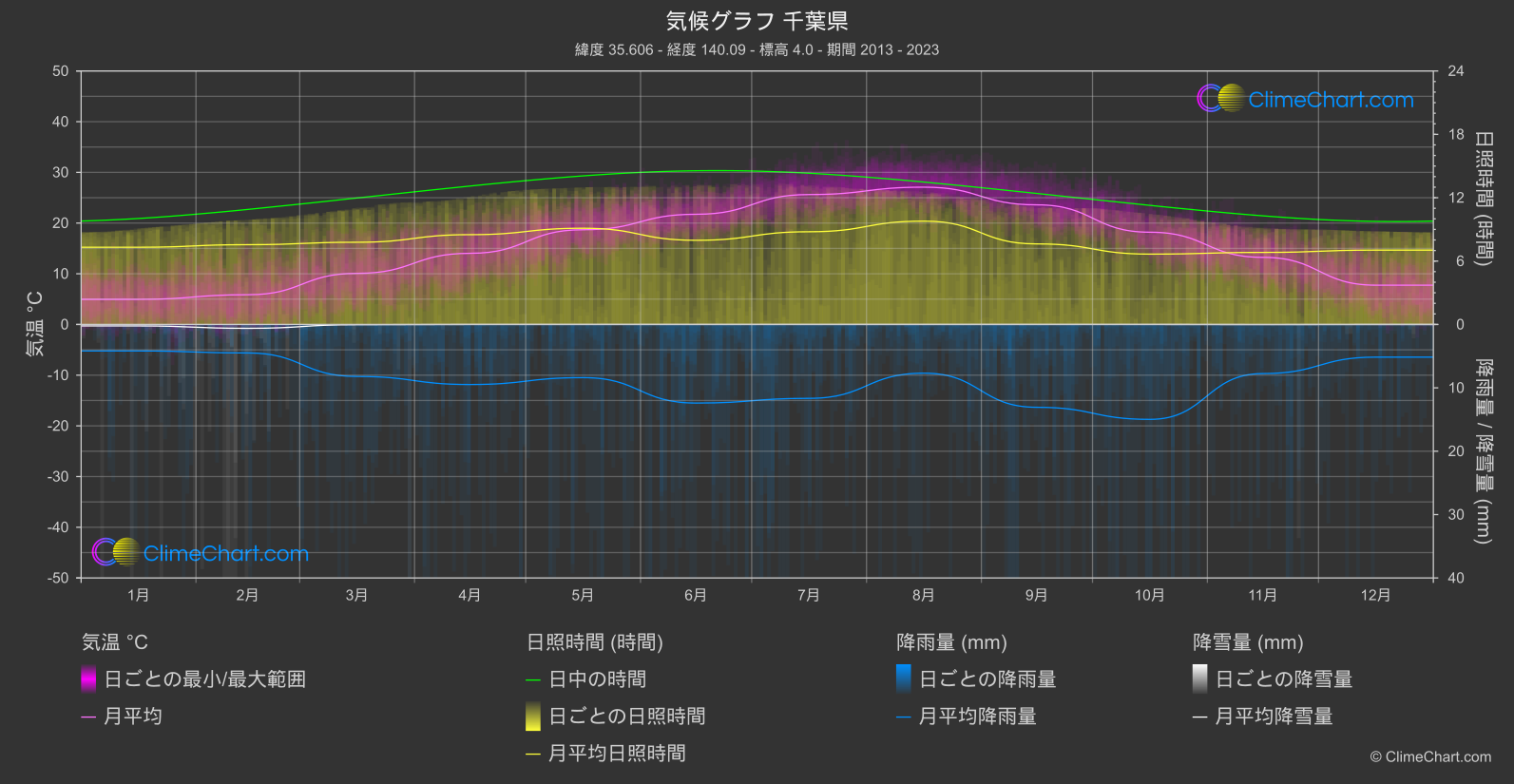 気候グラフ: 千葉県 (日本)