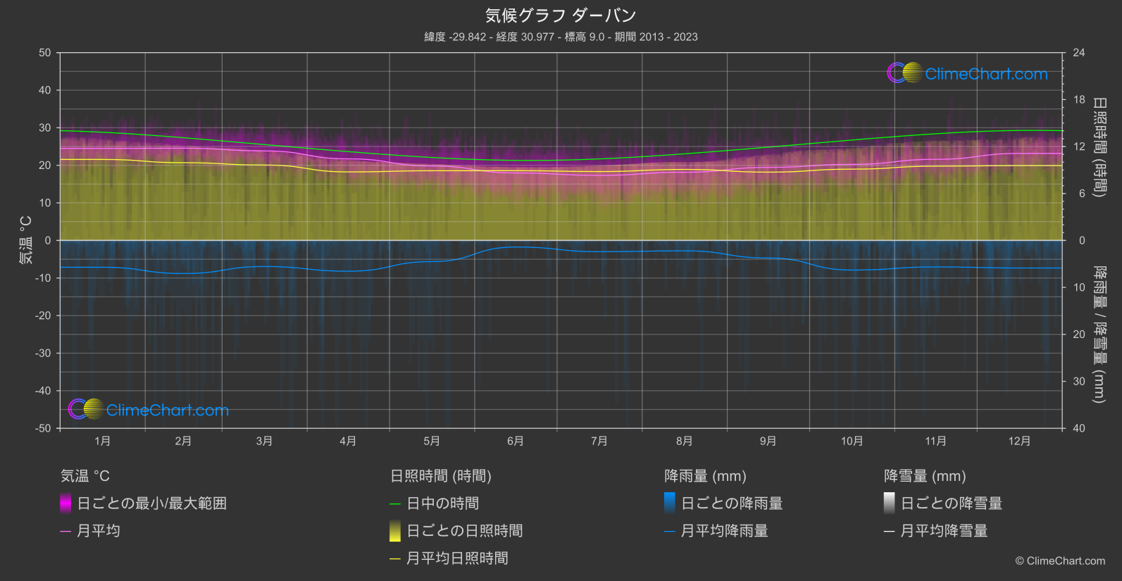 気候グラフ: ダーバン (南アフリカ)